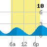 Muddy Creek Entrance tide chart for Wednesday, June 10, 2026