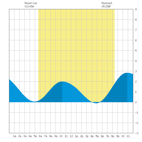 Muddy Creek Entrance tide chart for Friday, June 12, 2026