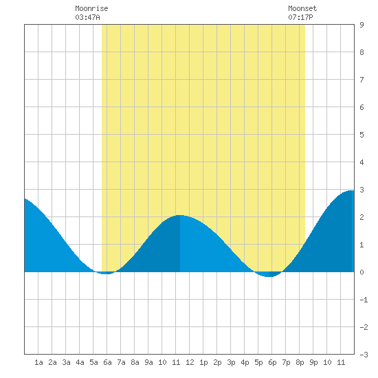 Muddy Creek Entrance tide chart for Saturday, June 13, 2026