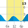 Muddy Creek Entrance tide chart for Saturday, June 13, 2026