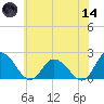 Muddy Creek Entrance tide chart for Sunday, June 14, 2026