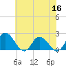Muddy Creek Entrance tide chart for Tuesday, June 16, 2026