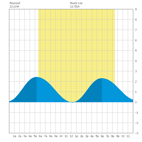 Muddy Creek Entrance tide chart for Saturday, June 20, 2026