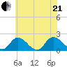 Muddy Creek Entrance tide chart for Sunday, June 21, 2026