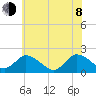 Muddy Creek Entrance tide chart for Monday, June 8, 2026