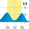 Bullock Cove tide chart for Sunday, February 13, 2022