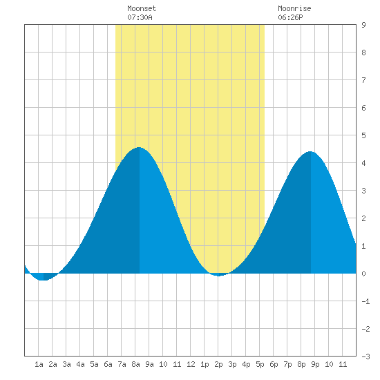 Bullock Cove tide chart for Thursday, February 17, 2022