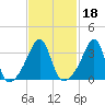 Bullock Cove tide chart for Friday, February 18, 2022