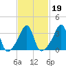 Bullock Cove tide chart for Saturday, February 19, 2022