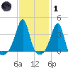 Bullock Cove tide chart for Tuesday, February 1, 2022