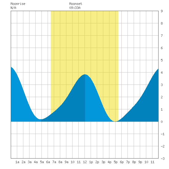 Bullock Cove tide chart for Tuesday, February 22, 2022