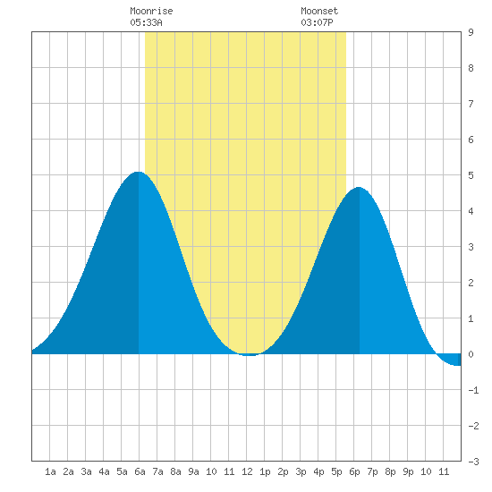 Bullock Cove tide chart for Monday, February 28, 2022