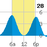 Bullock Cove tide chart for Monday, February 28, 2022
