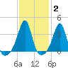 Bullock Cove tide chart for Wednesday, February 2, 2022