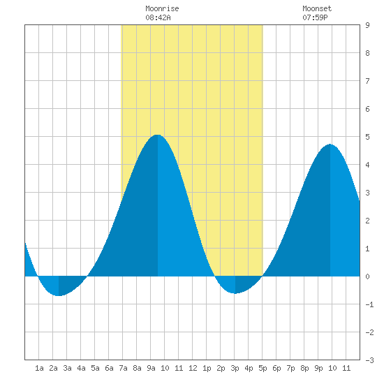 Bullock Cove tide chart for Thursday, February 3, 2022