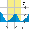 Bullock Cove tide chart for Monday, February 7, 2022