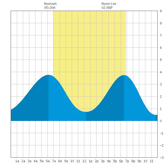 Bullock Cove tide chart for Monday, March 14, 2022