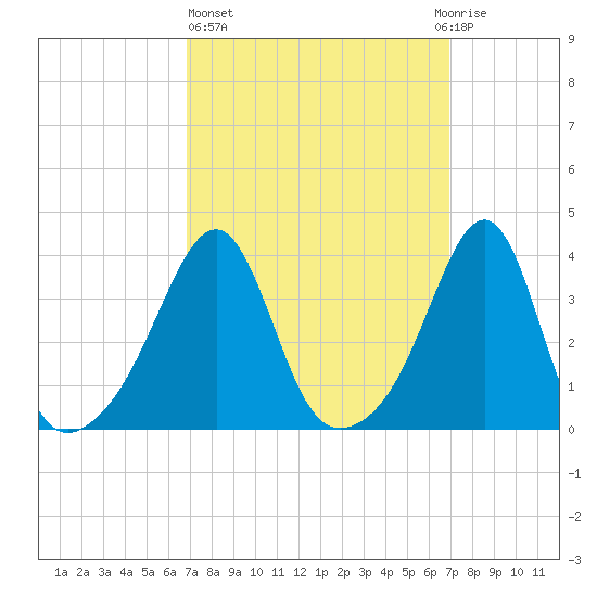 Bullock Cove tide chart for Thursday, March 17, 2022