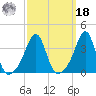 Bullock Cove tide chart for Friday, March 18, 2022