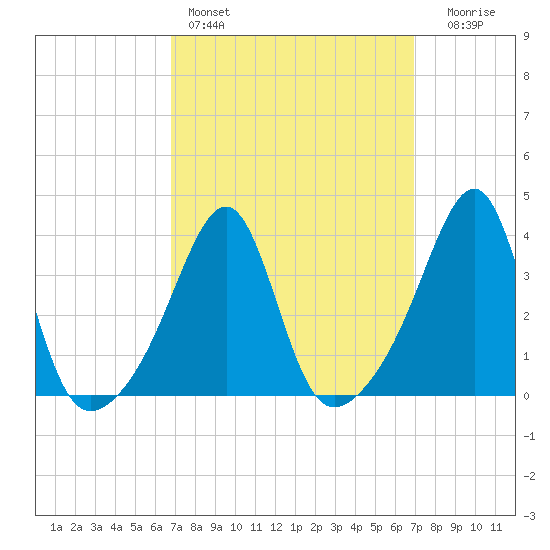 Bullock Cove tide chart for Saturday, March 19, 2022
