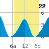 Bullock Cove tide chart for Tuesday, March 22, 2022
