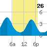 Bullock Cove tide chart for Saturday, March 26, 2022