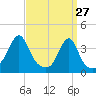 Bullock Cove tide chart for Sunday, March 27, 2022