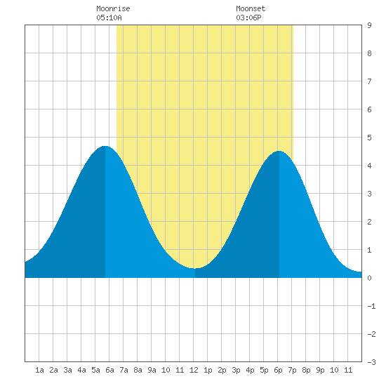 Bullock Cove tide chart for Monday, March 28, 2022