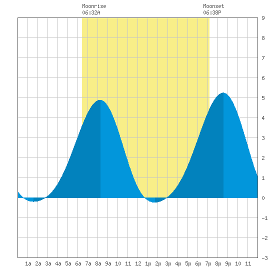 Bullock Cove tide chart for Thursday, March 31, 2022