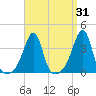 Bullock Cove tide chart for Thursday, March 31, 2022