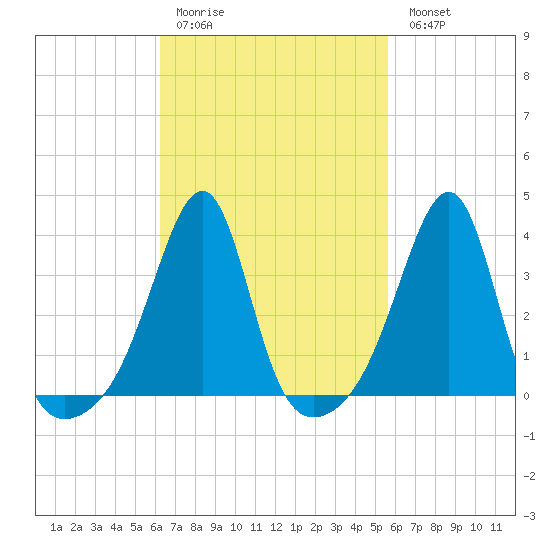 Bullock Cove tide chart for Thursday, March 3, 2022