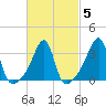 Bullock Cove tide chart for Saturday, March 5, 2022