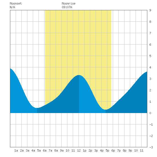 Bullock Cove tide chart for Tuesday, March 8, 2022