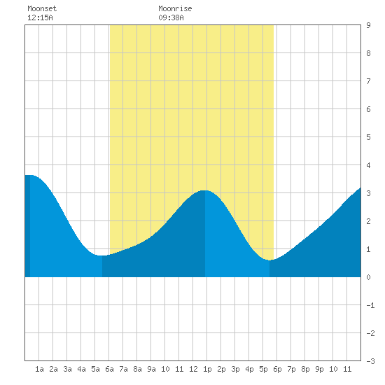 Bullock Cove tide chart for Wednesday, March 9, 2022