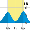 Bullock Cove tide chart for Wednesday, April 13, 2022