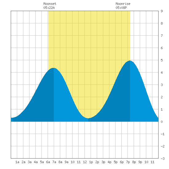 Bullock Cove tide chart for Thursday, April 14, 2022