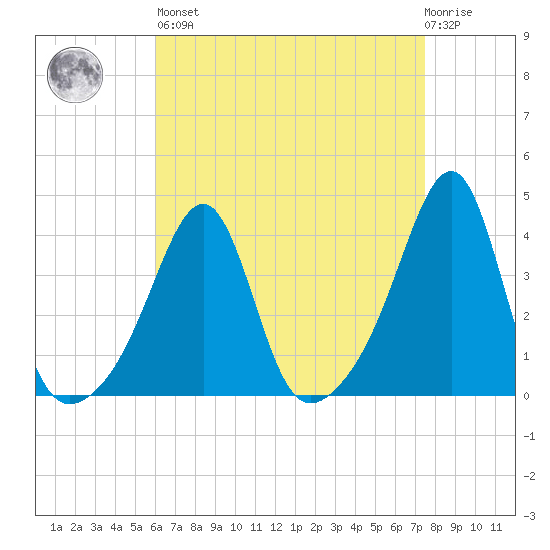Bullock Cove tide chart for Saturday, April 16, 2022