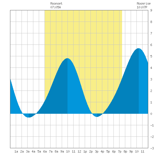 Bullock Cove tide chart for Monday, April 18, 2022