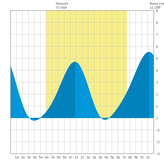 Bullock Cove tide chart for Tuesday, April 19, 2022