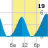 Bullock Cove tide chart for Tuesday, April 19, 2022