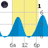 Bullock Cove tide chart for Friday, April 1, 2022