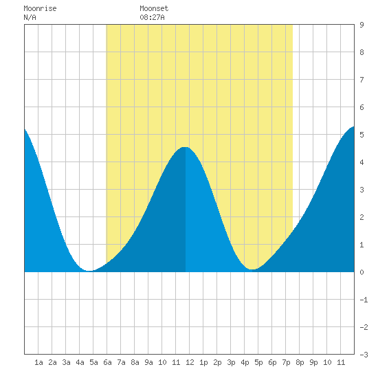 Bullock Cove tide chart for Wednesday, April 20, 2022