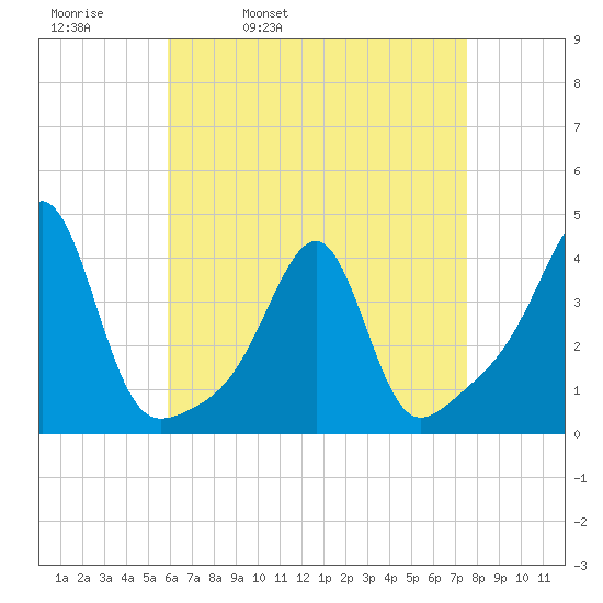 Bullock Cove tide chart for Thursday, April 21, 2022