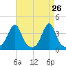Bullock Cove tide chart for Tuesday, April 26, 2022