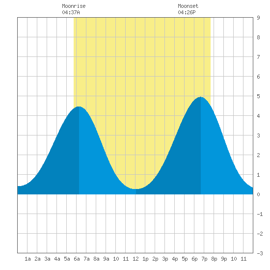 Bullock Cove tide chart for Wednesday, April 27, 2022
