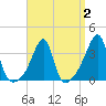 Bullock Cove tide chart for Saturday, April 2, 2022