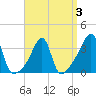 Bullock Cove tide chart for Sunday, April 3, 2022