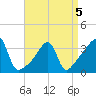 Bullock Cove tide chart for Tuesday, April 5, 2022