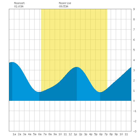 Bullock Cove tide chart for Thursday, April 7, 2022