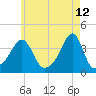 Bullock Cove tide chart for Thursday, May 12, 2022